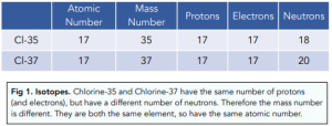 Atomic Structure - Element Isotopes