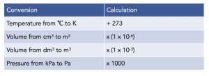 A-level Chemistry - The Ideal Gas Equation