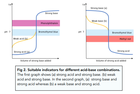 Acid-base Indicators