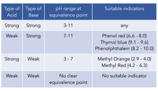 Acids And Bases Acid Base Indicators A Level Chemistry Study Mind