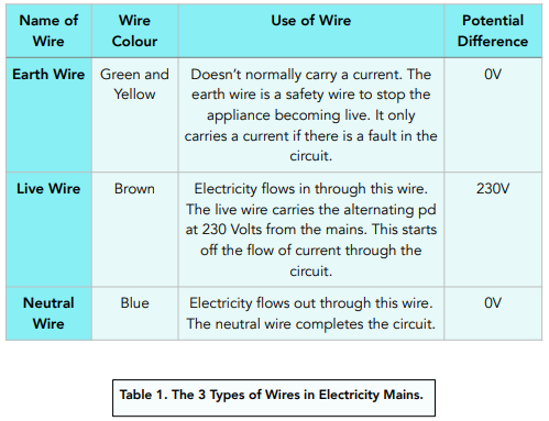 Cables and Plugs, Electricity in Home, Physics, Year 10 GCSEs