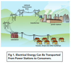 Transporting Electrical Energy (GCSE Physics) - Study Mind