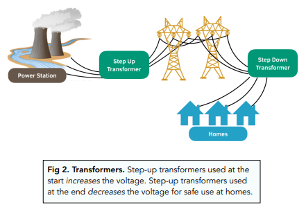 What are step up and step down transformers?