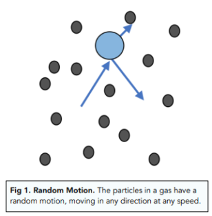 Movement of Particles (GCSE Physics) - Study Mind