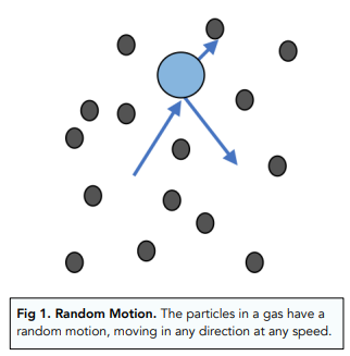 Movement of Particles