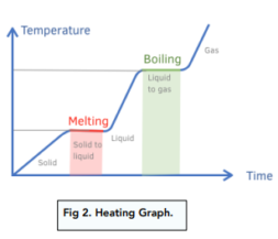 Heating And Cooling Graphs (GCSE Physics) - Study Mind