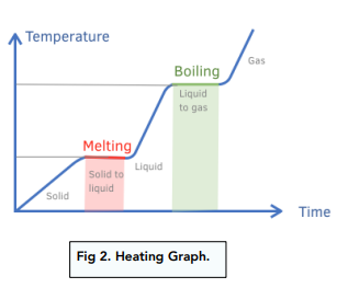 Heating and Cooling Graphs