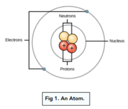 Structure of an Atom (GCSE Physics) - Study Mind