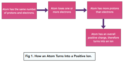 Ionisation