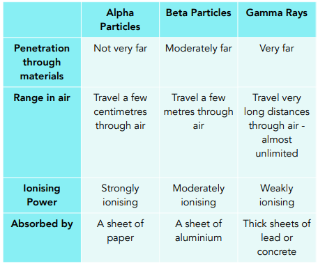 alpha beta gamma particles