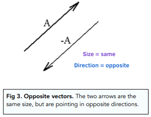 Drawing Vector Diagrams