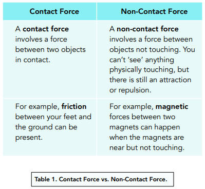 Identifying Types Of Forces