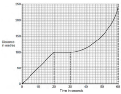 Curved Distance-Time Graphs (GCSE Physics) - Study Mind