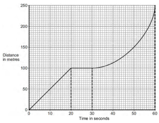 Distance-Time Graphs Worksheets, Questions and Revision