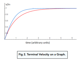 Velocity-Time Graphs: Meaning of Shape
