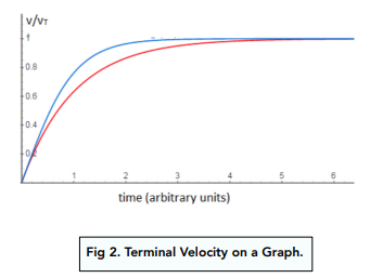 Curved Distance-Time Graphs (GCSE Physics) - Study Mind