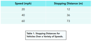 Factors Affecting Braking Distance (GCSE Physics) - Study Mind