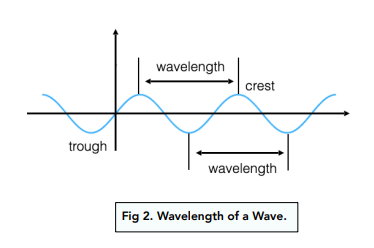 Wavelength