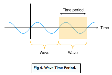 wavelength frequency period