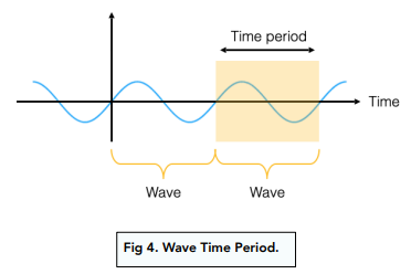 frequency and period equation