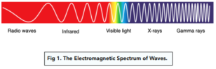 Electromagnetic Spectrum (GCSE Physics) - Study Mind