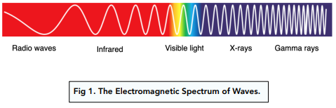 la nieve jazz Apretar Electromagnetic Spectrum (GCSE Physics) - Study Mind