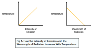 Radiation and Temperature (GCSE Physics) - Study Mind