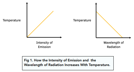 Radiation and Temperature