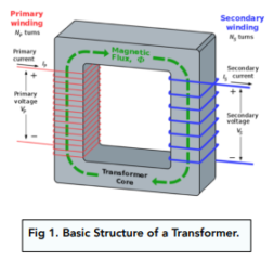 Transformers (GCSE Physics) - Study Mind