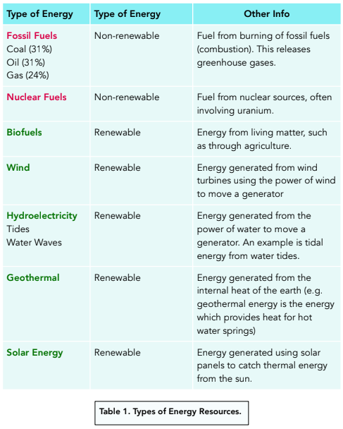 Types of Energy - What is Energy  Types of Energy Resources - Non  renewable Resources, Renewable Resources