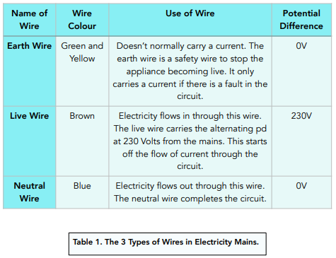 Mains Electricity