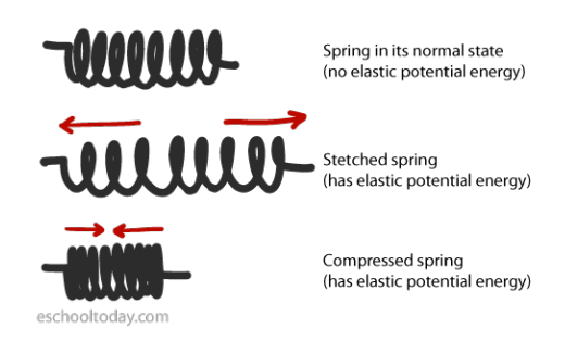 Figure shows the graph of elastic potential energy U stored versus