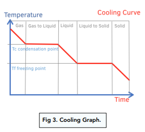 Heating and Cooling Graphs