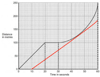 Distance-time stories, KS3 maths