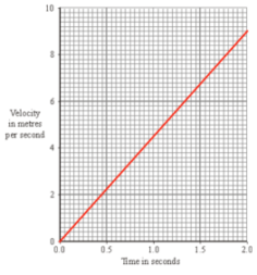 Velocity-Time Graphs (GCSE Physics) - Study Mind