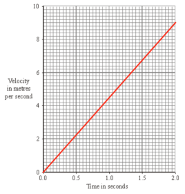 Calculating Acceleration