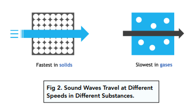 diffracts sound waves travel fastest through