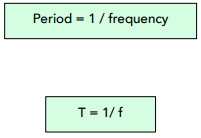 frequency and period equation