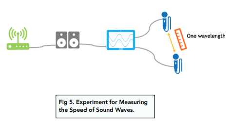 Measuring the Speed: Sound Waves