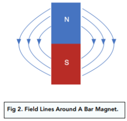 Magnetic Fields (GCSE Physics) - Study Mind