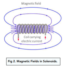 Electromagnetism (GCSE Physics) - Study Mind