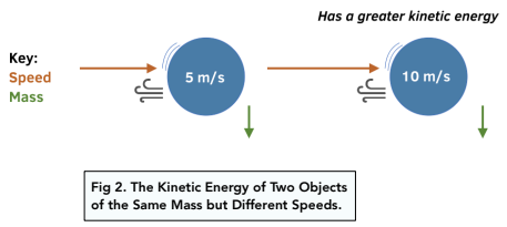 Relationship Between Kinetic Energy, Mass, and Speed - Student Lesson  Outline
