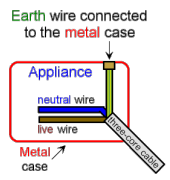 Dangers of Electricity (GCSE Physics) - Study Mind