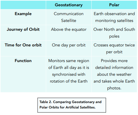 Comparing Types of Orbits
