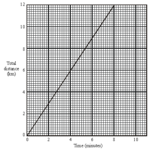 Distance-Time Graph Calculations