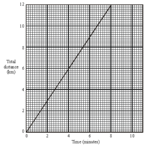 Drawing and interpreting distance - time graphs calculations graphical  problem solving calculations problem solving exam practice questions  IGCSE/GCSE Physics revision notes