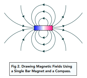 magnetic field two magnets