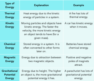 Energy - 1.1.1 Energy Stores and Systems (GCSE Physics AQA) - Study Mind