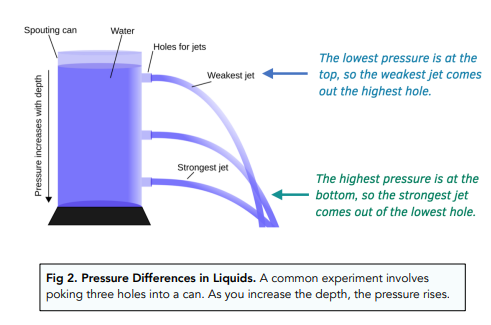 Fluid Pressures Part 2