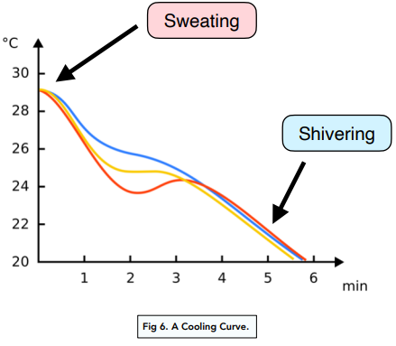 Increasing and Decreasing Body Temperature